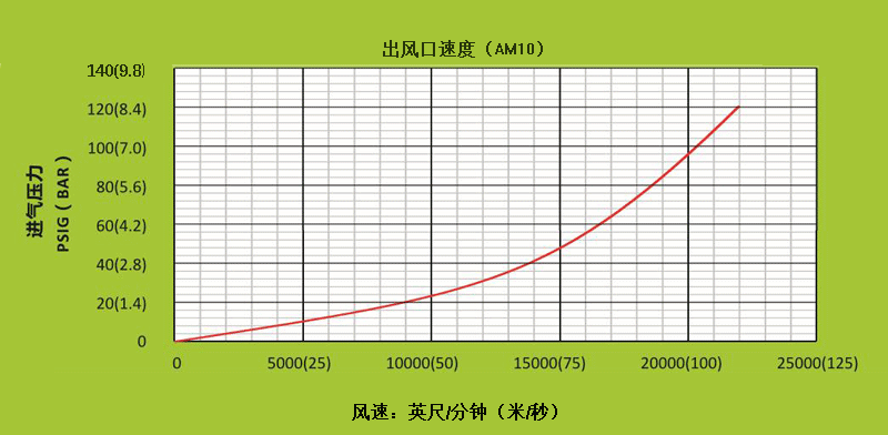 AM10空氣放大器不同進氣壓下，出風口處的風速.gif
