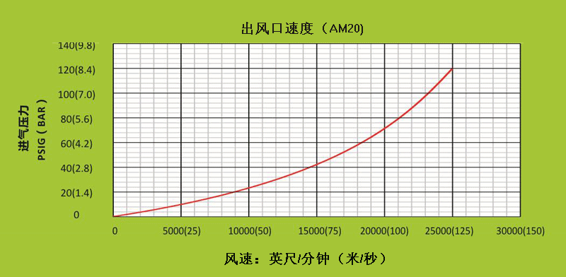 AM40不同進氣壓力下，出風口處的風速.gif