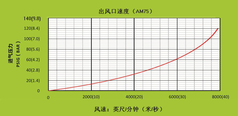 AM75不同進氣壓力下，出風口處的風速.gif