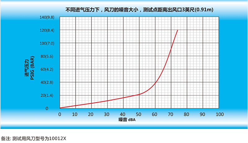 風(fēng)刀的噪音大小，測試點(diǎn)距離出風(fēng)口英尺（0.91m）.gif