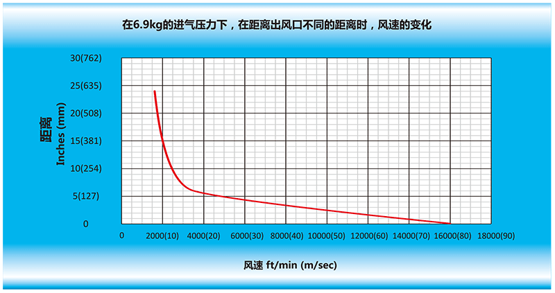 在6.9kg的進(jìn)氣壓力下，在離風(fēng)刀出風(fēng)口不同的距離時，風(fēng)速的變化.gif