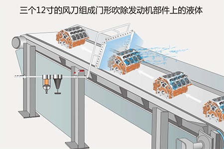 三個12寸的風(fēng)刀組成門形吹除發(fā)動機(jī)部件上的液體.gif