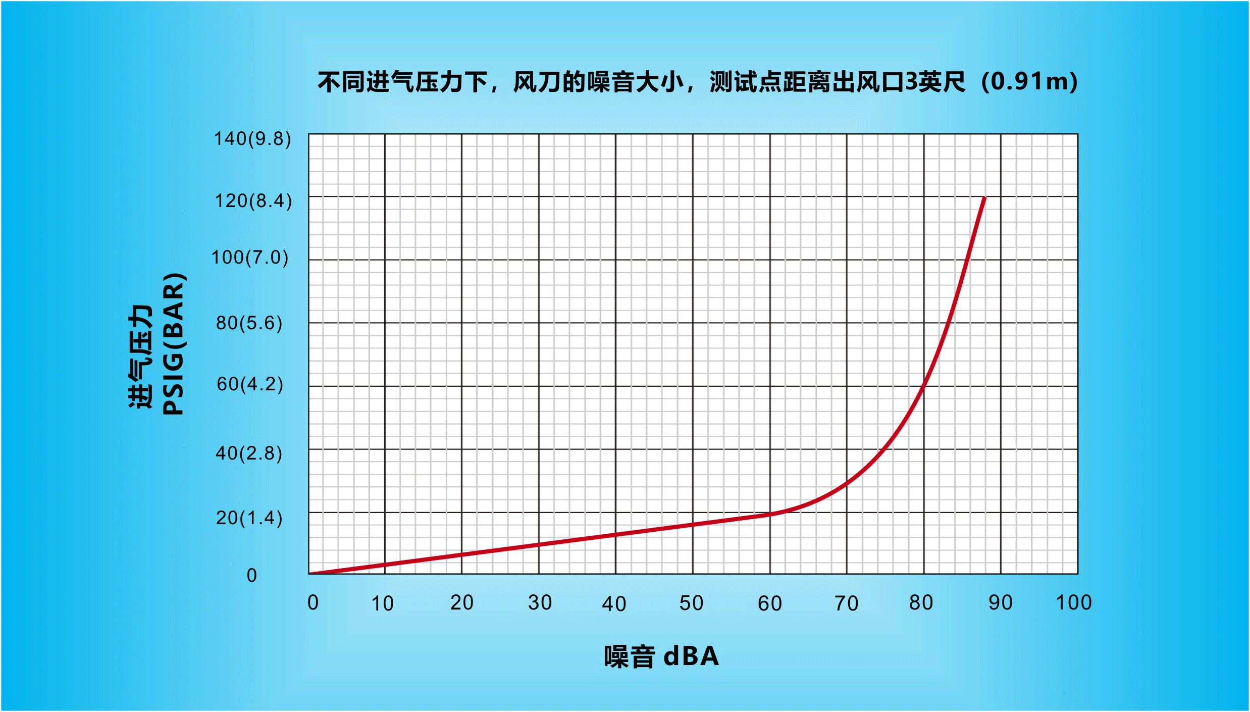 不同進氣壓力下，納克斯（Nexflow）標(biāo)準(zhǔn)風(fēng)刀的噪音大小，測試點距離出風(fēng)口3英尺（0.91m）.gif