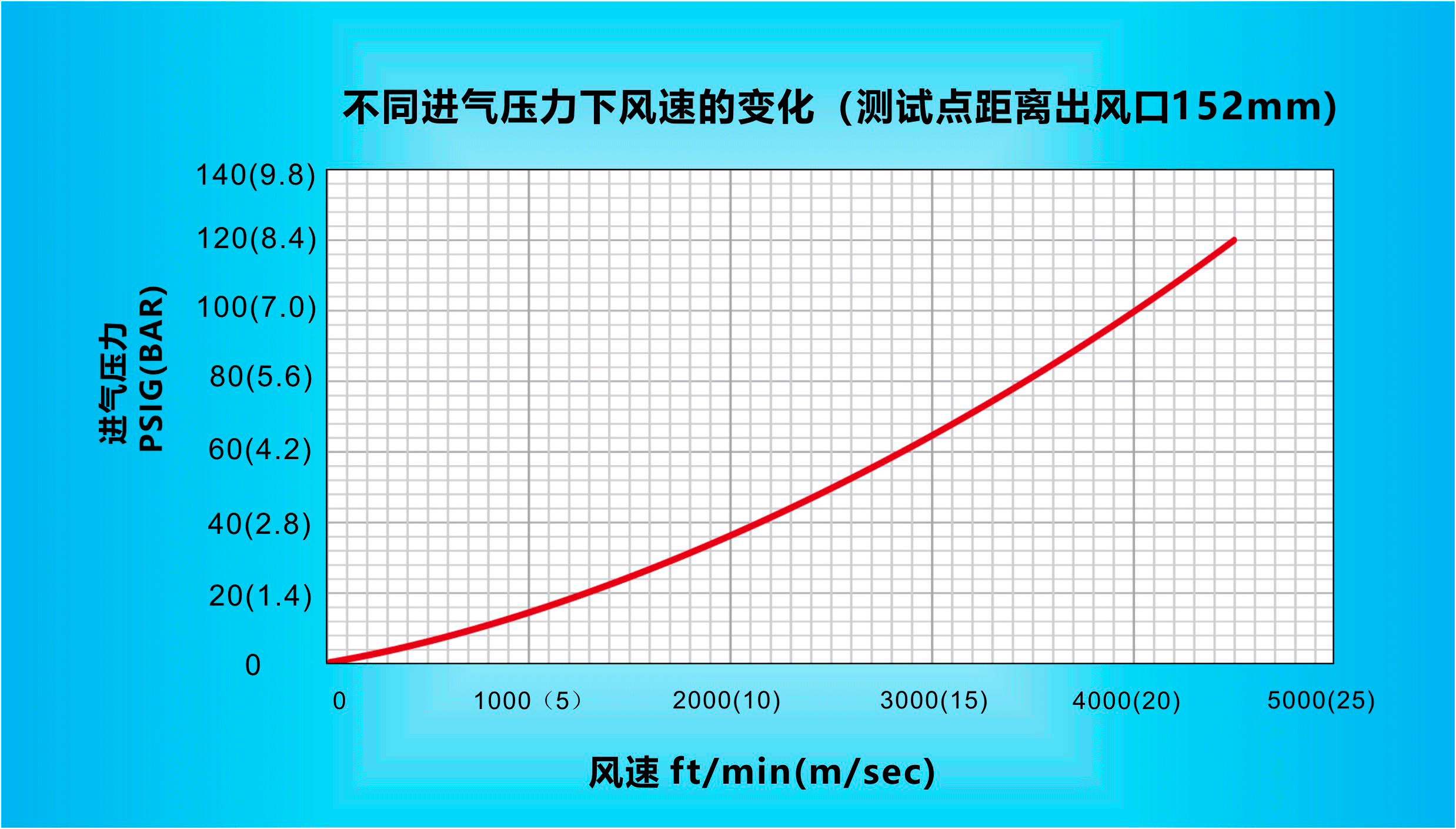 納克斯（Nexflow）標(biāo)準(zhǔn)風(fēng)刀在不同進氣壓力下風(fēng)速的變化（測試點距離出風(fēng)口152mm）.gif