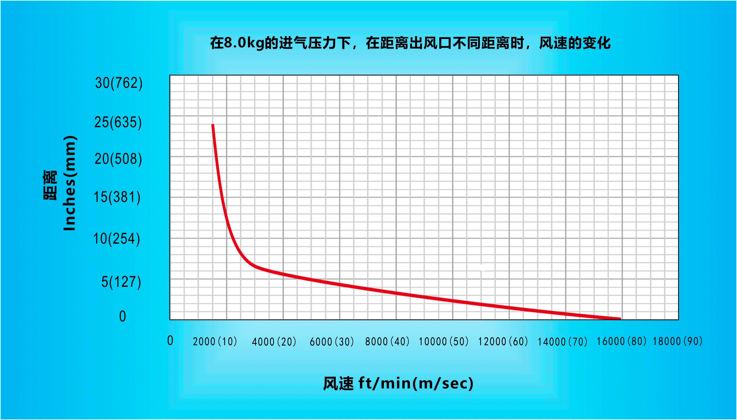 納克斯（Nexflow）標(biāo)準(zhǔn)風(fēng)刀在8.0KG的進氣壓力下，在距離出風(fēng)口不同距離時，風(fēng)速的變化.gif